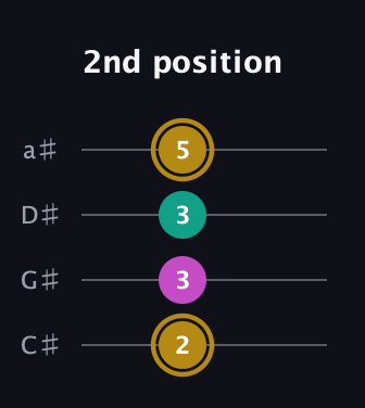 D♯ Minor Sharp 5th guitar tab — 2nd position (2 3 3 5) in Tenor (CGDA) · Capo 1