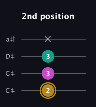 D♯ Minor Sharp 5th guitar tab — 2nd position (2 3 3 x) in Tenor (CGDA) · Capo 1