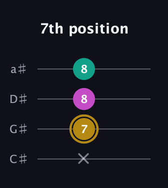 D♯ Minor Sharp 5th guitar tab — 7th position (x 7 8 8) in Tenor (CGDA) · Capo 1