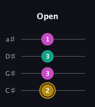 D♯ Minor Sharp 5th guitar tab — Open (2 3 3 1) in Tenor (CGDA) · Capo 1