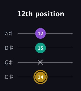 D♯ Minor Sharp 9th guitar tab — 12th position (14 x 15 12) in Tenor (CGDA) · Capo 1