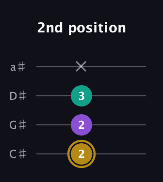 D♯ Minor Sharp 9th guitar tab — 2nd position (2 2 3 x) in Tenor (CGDA) · Capo 1