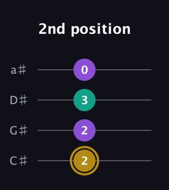 D♯ Minor Sharp 9th guitar tab — 2nd position (2 2 3 0) in Tenor (CGDA) · Capo 1