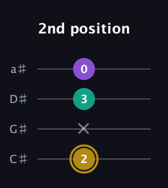 D♯ Minor Sharp 9th guitar tab — 2nd position (2 x 3 0) in Tenor (CGDA) · Capo 1