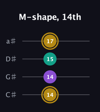D♯ Minor Sharp 9th guitar tab — M-shape, 14th (14 14 15 17) in Tenor (CGDA) · Capo 1
