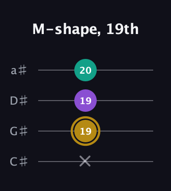 D♯ Minor Sharp 9th guitar tab — M-shape, 19th (x 19 19 20) in Tenor (CGDA) · Capo 1