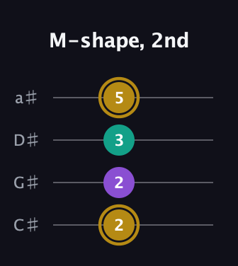 D♯ Minor Sharp 9th guitar tab — M-shape, 2nd (2 2 3 5) in Tenor (CGDA) · Capo 1