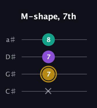 D♯ Minor Sharp 9th guitar tab — M-shape, 7th (x 7 7 8) in Tenor (CGDA) · Capo 1