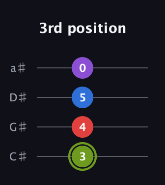 E Augmented Flat 5th guitar tab — 3rd position (3 4 5 0) in Tenor (CGDA) · Capo 1