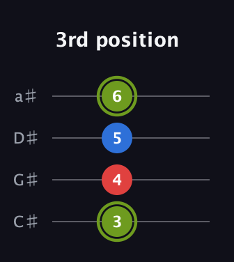 E Augmented guitar tab — 3rd position (3 4 5 6) in Tenor (CGDA) · Capo 1