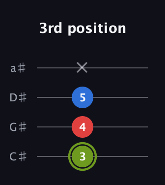 E Augmented guitar tab — 3rd position (3 4 5 x) in Tenor (CGDA) · Capo 1