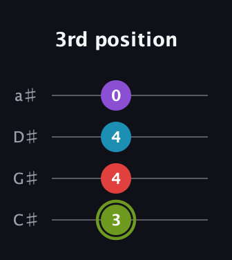 E Diminished Sharp 5th guitar tab — 3rd position (3 4 4 0) in Tenor (CGDA) · Capo 1