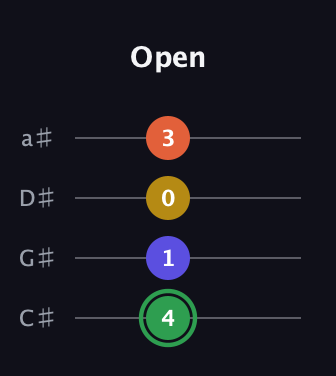 F Augmented Sharp 13th guitar tab — Open (4 1 0 3) in Tenor (CGDA) · Capo 1
