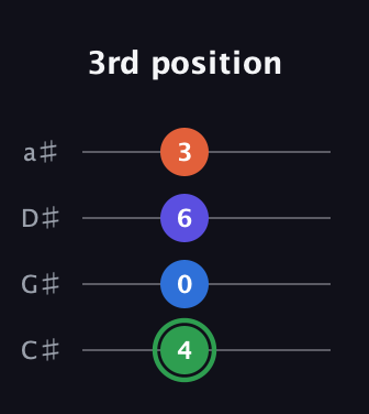 F Augmented Sharp 9th guitar tab — 3rd position (4 0 6 3) in Tenor (CGDA) · Capo 1