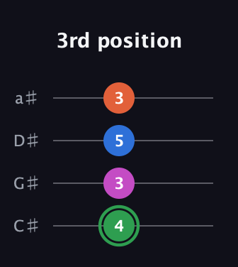 F Diminished Sharp 5th guitar tab — 3rd position (4 3 5 3) in Tenor (CGDA) · Capo 1