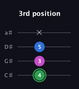 F Diminished Sharp 9th guitar tab — 3rd position (4 3 5 x) in Tenor (CGDA) · Capo 1
