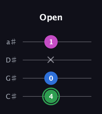 F Diminished Sharp 9th guitar tab — Open (4 0 x 1) in Tenor (CGDA) · Capo 1
