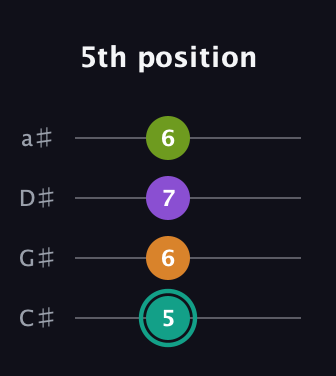 F♯ Augmented 7th Sharp 13th guitar tab — 5th position (5 6 7 6) in Tenor (CGDA) · Capo 1