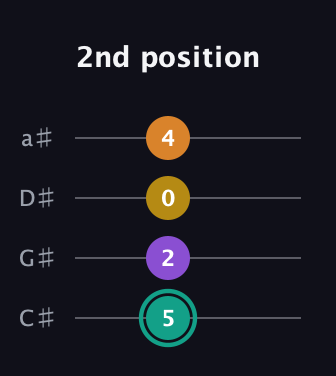 F♯ Augmented Added 13th guitar tab — 2nd position (5 2 0 4) in Tenor (CGDA) · Capo 1