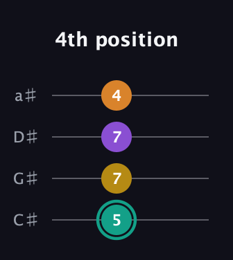 F♯ Augmented Added 13th guitar tab — 4th position (5 7 7 4) in Tenor (CGDA) · Capo 1