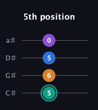F♯ Augmented Added 2nd guitar tab — 5th position (5 6 5 0) in Tenor (CGDA) · Capo 1