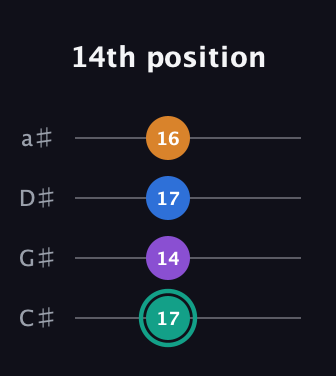 F♯ Augmented Added 9th guitar tab — 14th position (17 14 17 16) in Tenor (CGDA) · Capo 1