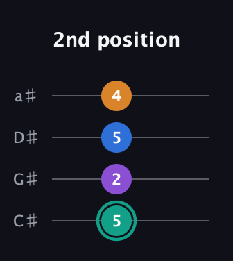 F♯ Augmented Added 9th guitar tab — 2nd position (5 2 5 4) in Tenor (CGDA) · Capo 1