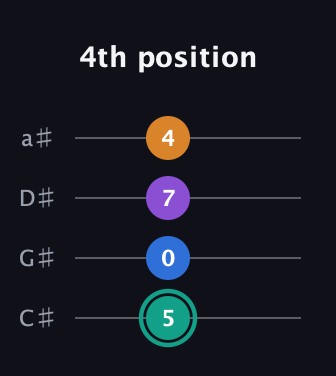 F♯ Augmented Added 9th guitar tab — 4th position (5 0 7 4) in Tenor (CGDA) · Capo 1
