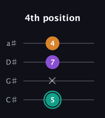 F♯ Augmented Flat 13th guitar tab — 4th position (5 x 7 4) in Tenor (CGDA) · Capo 1