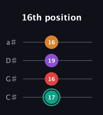 F♯ Augmented Flat 5th guitar tab — 16th position (17 16 19 16) in Tenor (CGDA) · Capo 1