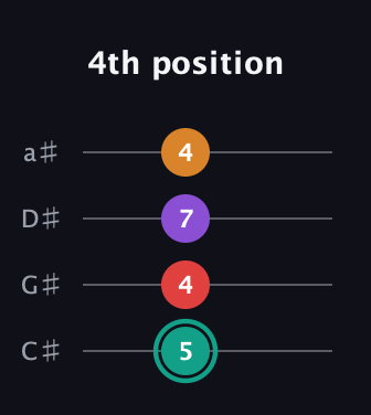 F♯ Augmented Flat 5th guitar tab — 4th position (5 4 7 4) in Tenor (CGDA) · Capo 1
