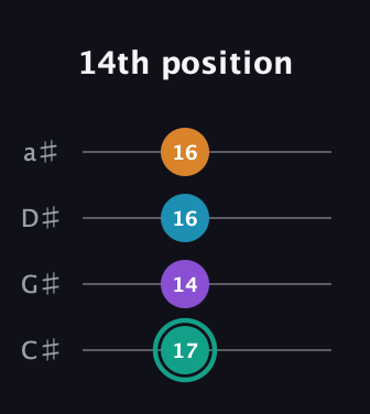 F♯ Augmented Flat 9th guitar tab — 14th position (17 14 16 16) in Tenor (CGDA) · Capo 1