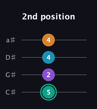 F♯ Augmented Flat 9th guitar tab — 2nd position (5 2 4 4) in Tenor (CGDA) · Capo 1