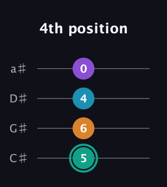 F♯ Augmented Flat 9th guitar tab — 4th position (5 6 4 0) in Tenor (CGDA) · Capo 1