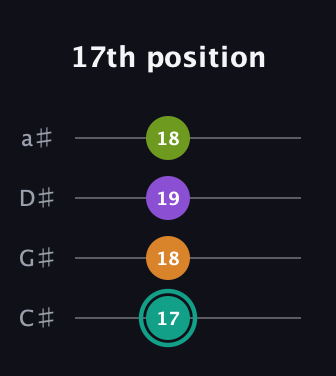 F♯ Augmented Sharp 13th guitar tab — 17th position (17 18 19 18) in Tenor (CGDA) · Capo 1