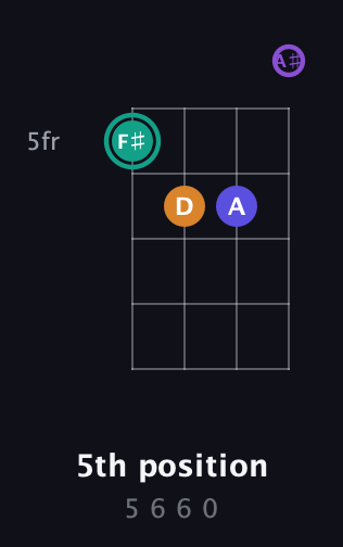 F♯ Augmented Sharp 9th guitar chord — 5th position (5 6 6 0) fretboard diagram in Tenor (CGDA) · Capo 1