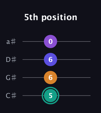 F♯ Augmented Sharp 9th guitar tab — 5th position (5 6 6 0) in Tenor (CGDA) · Capo 1
