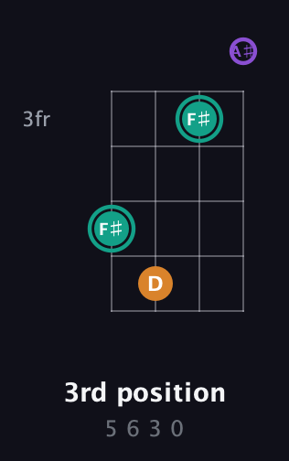 F♯ Augmented guitar chord — 3rd position (5 6 3 0) fretboard diagram in Tenor (CGDA) · Capo 1