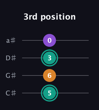F♯ Augmented guitar tab — 3rd position (5 6 3 0) in Tenor (CGDA) · Capo 1