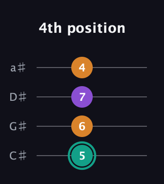 F♯ Augmented guitar tab — 4th position (5 6 7 4) in Tenor (CGDA) · Capo 1