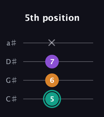 F♯ Augmented guitar tab — 5th position (5 6 7 x) in Tenor (CGDA) · Capo 1