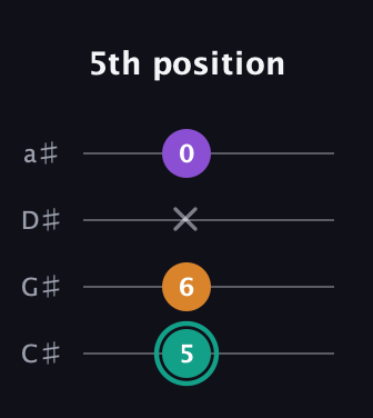 F♯ Augmented guitar tab — 5th position (5 6 x 0) in Tenor (CGDA) · Capo 1