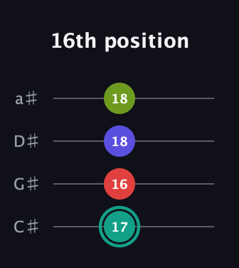F♯ Diminished Sharp 13th guitar tab — 16th position (17 16 18 18) in Tenor (CGDA) · Capo 1