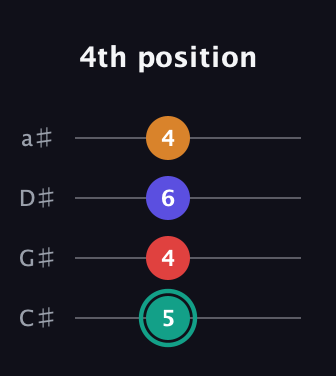 F♯ Diminished Sharp 5th guitar tab — 4th position (5 4 6 4) in Tenor (CGDA) · Capo 1