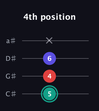 F♯ Diminished Sharp 9th guitar tab — 4th position (5 4 6 x) in Tenor (CGDA) · Capo 1
