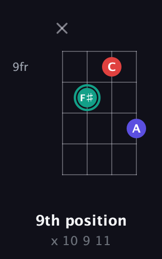 F♯ Diminished Sharp 9th guitar chord — 9th position (x 10 9 11) fretboard diagram in Tenor (CGDA) · Capo 1