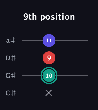F♯ Diminished Sharp 9th guitar tab — 9th position (x 10 9 11) in Tenor (CGDA) · Capo 1