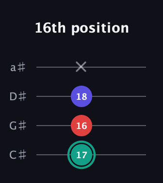 F♯ Diminished guitar tab — 16th position (17 16 18 x) in Tenor (CGDA) · Capo 1