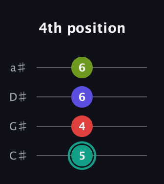 F♯ Half-Diminished 7th Sharp 9th guitar tab — 4th position (5 4 6 6) in Tenor (CGDA) · Capo 1