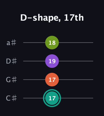 F♯ Major Sharp 13th guitar tab — D-shape, 17th (17 17 19 18) in Tenor (CGDA) · Capo 1